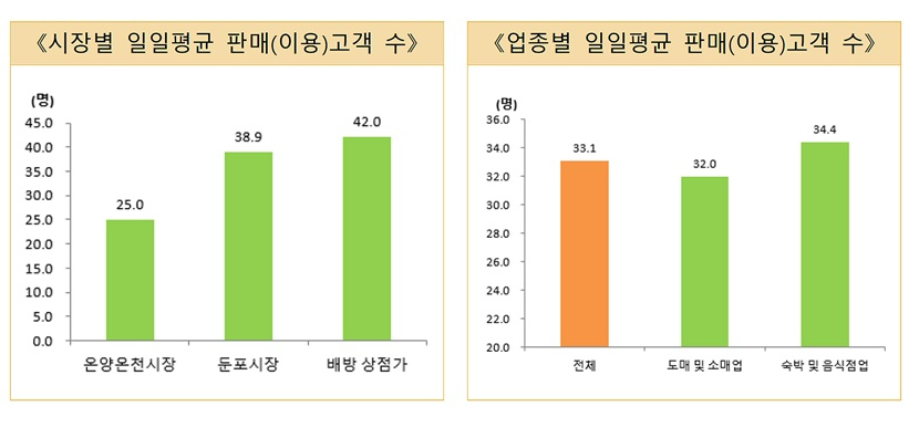 1. 아산시 전통시장 상인 “주차환경개선 가장 시급” (1).jpg