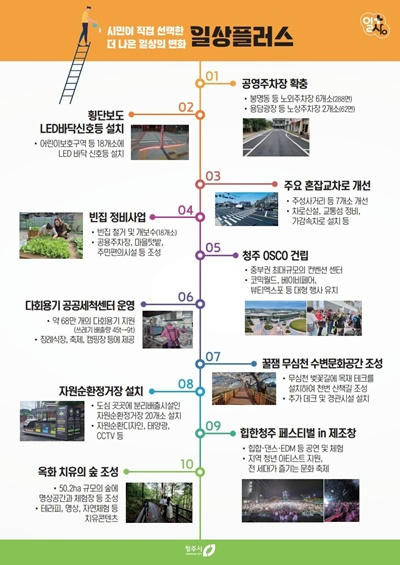 02.1 시민이 선정한 청주시 우수시책 1위 ‘공영주차장 확대’. 사진.jpg