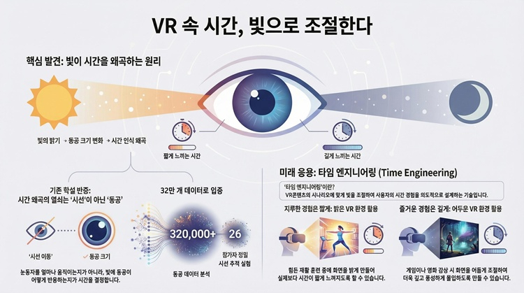 (그림) 'VR(가상현실) 속 시간, 빛으로 조절' 박지섭 한국기술교육대 교수, 세계 최초 '타임 엔지니어링' 실증.jpg