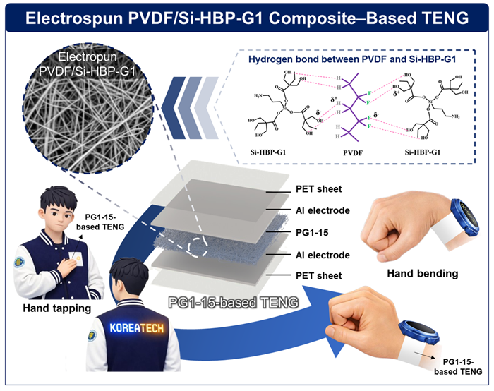 PVDF Si-HBP-G1 전기방사 섬유 복합체 기반 TENG 개략도.png