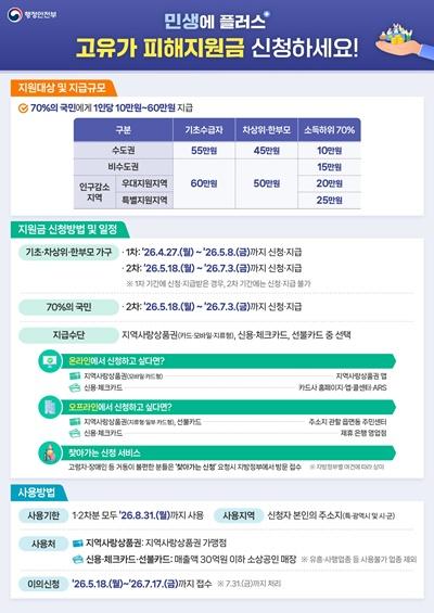 4.24.보은군, 민생안정 지원금 2차 지급·고유가 피해지원금 동시 추진(고유가 피해지원금).jpg