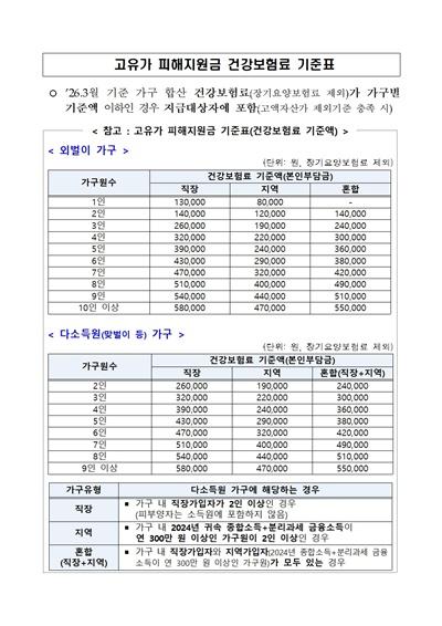 일자리경제과(2차 고유가피해지원금 대상자 기준표).jpg