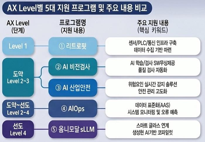 스마트도시추진과(AXLeverl별5대 지원프로그램 및 내용 이미지).jpg