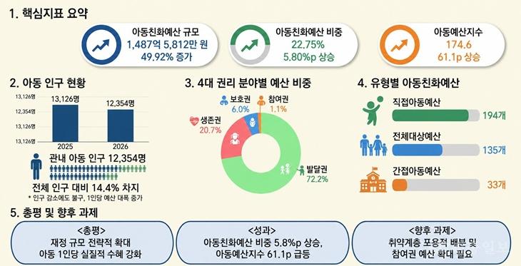 1.아동친화예산 분석 자료.jpg
