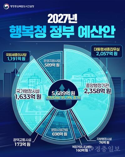 행복청 정부예산안 이미지.jpg
