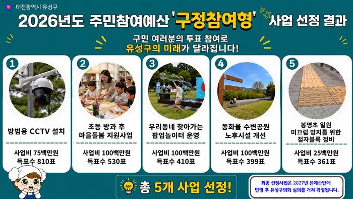 (9 2) 2 유성구 주민이 선택한 주민참여예산 사업 최종 선정 사진.jpg