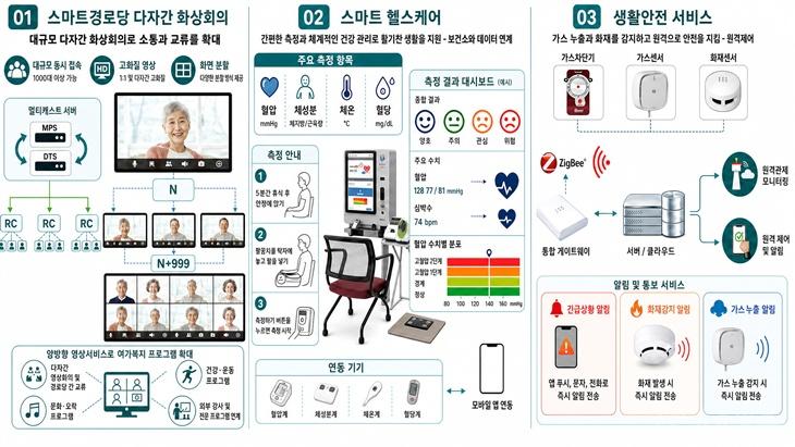 9.7.보은군, ‘전산실 넘어 클라우드로’…스마트 경로당 160곳 잇는다(스마트경로당 구축 이미지).jpg