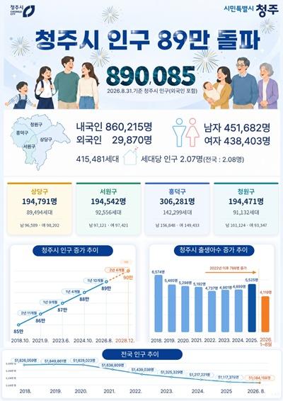 01.1 청주시, 인구 89만 시대 열렸다… 2028년 90만 명 전망. 사진.jpg