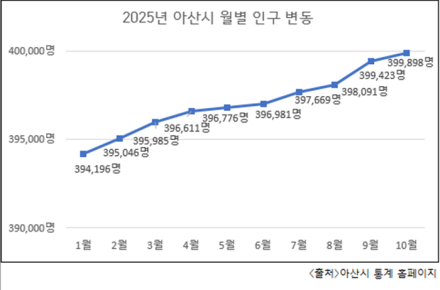 아산시, ‘인구 40만’ 돌파 초읽기… 성장의 비결은?