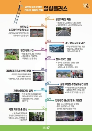 시민이 선정한 청주시 우수시책 1위 ‘공영주차장 확대’