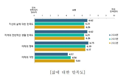 증평군, 삶의 질 급상승! 2024 사회조사 결과 발표
