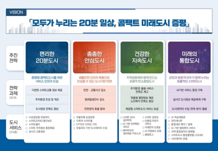 증평군, 스마트도시계획 최종 승인 ...미래도시로 도약