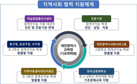 대전시교육청·동구청, 경계선지능 학생 통합지원 모델 구축