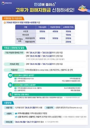 영동군, 고유가 피해지원금 27일부터 지급…“사전 신청 준비하세요”