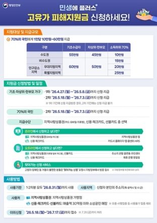 청주시, 4월 27일부터 고유가 피해지원금 1차 지급