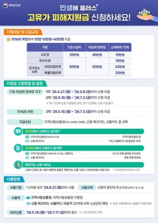 보은군, 민생안정지원금 2차 지급·고유가 피해지원금 동시 추진