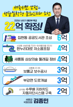 김종민 의원 “세종시 행안부 특별교부세 22억 확보”…생활밀착형 사업 탄력