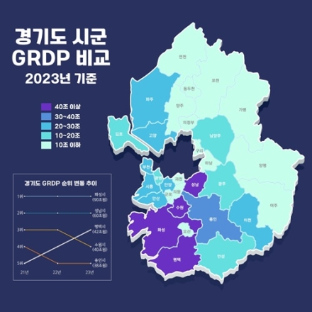 평택시 경제 규모 ‘경기 TOP3’ 진입 … 경제성장률 4.9%