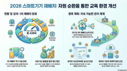세종교육청, 유휴 스마트기기 재배치로 예산 절감·디지털 교육 격차 해소