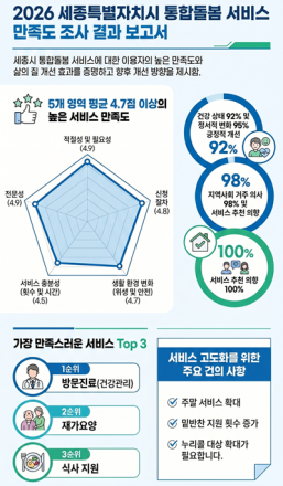 “집에서 진료받으니 든든”…세종시 통합돌봄, 이용자 만족도 높아