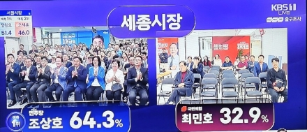 세종시장 출구조사, 조상호 64.3% 압도적 우세…최민호와 31.4%p 격차