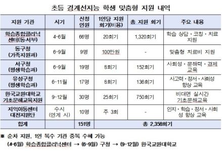 대전교육청, 경계선지능 학생 맞춤형 지원 본격화