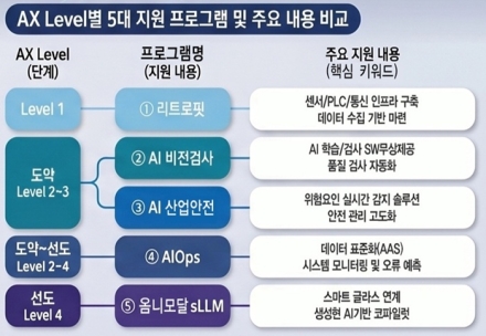 천안시, 중소 제조기업 ‘AI 대전환’ 본격 지원