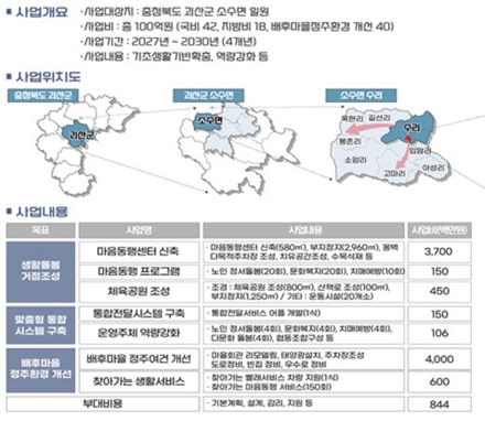 괴산군, ‘2027년 일반농산어촌개발사업’ 신규지구 선정