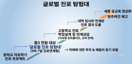세종시교육청, 중3 전원 ‘글로벌 진로탐험대’ 추진