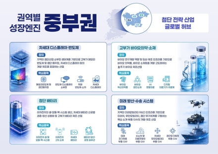 대전시, 5극 3특 중부권 성장엔진 이끈다
