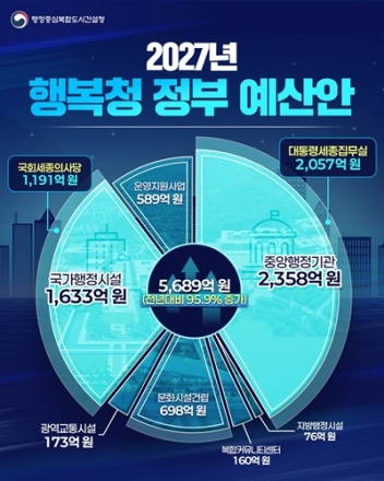 행복청 2027년 예산 5,689억원…‘행정수도 세종 완성’ 속도
