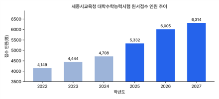 세종 수능 응시자 또 늘었다…6,314명 ‘역대 최다’