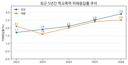 세종 학생 학교폭력 피해응답률 2.5%…전국 평균보다 낮아