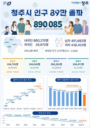 청주시 인구 89만 명 돌파…8개월 연속 증가세