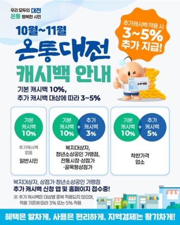 대전시, 10~11월 온통대전 기본 10% 캐시백…대상별 최대 15%