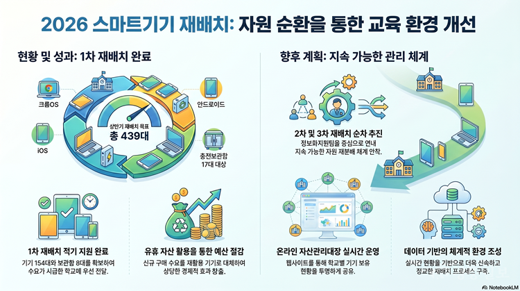 세종교육청, 유휴 스마트기기 재배치로 예산 절감·디지털 교육 격차 해소
