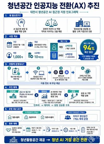 대전시, 전국 최초 청년공간 인공지능 전환 시범운영