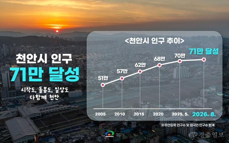천안시 인구 71만 명 돌파…100만 도시 향한 인구 증가세