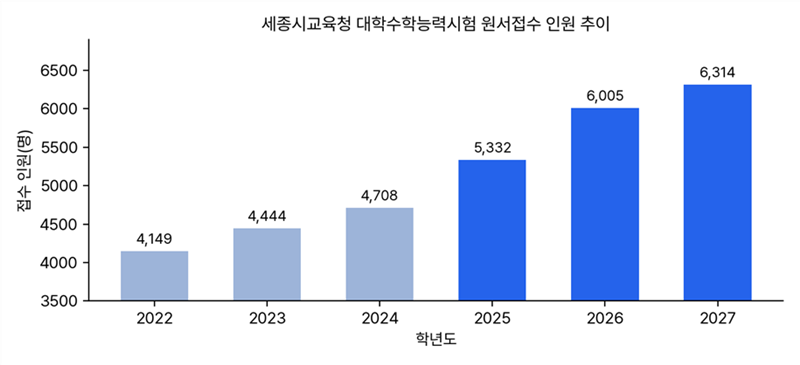 세종 수능 응시자 또 늘었다…6,314명 ‘역대 최다’