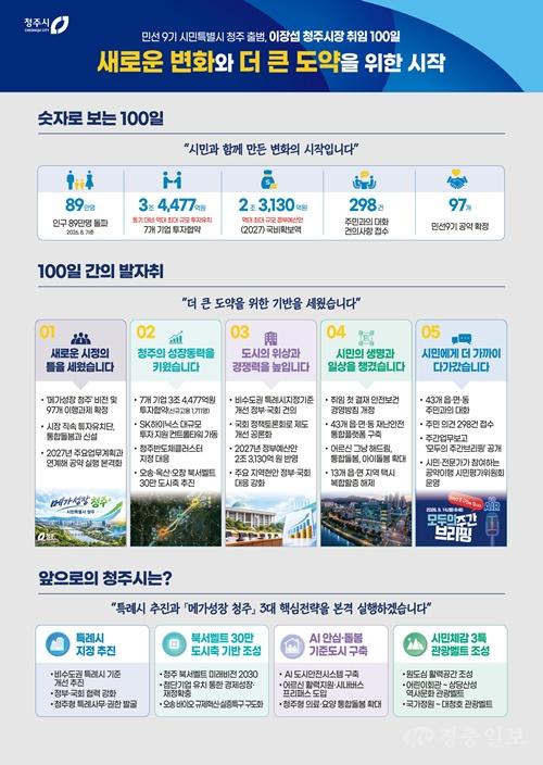 01.1 새로운 변화와 더 큰 도약을 위한 시간… 이장섭 청주시장 취임 100일. 사진(인포그래픽).jpg