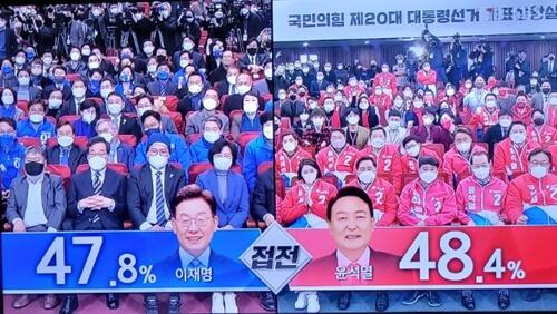 [방송3사 출구조사]이재명 47.8%, 윤석열 48.4%...0.6%차